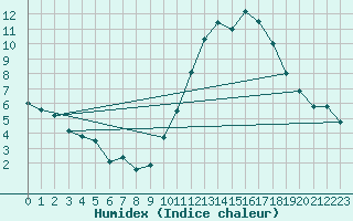 Courbe de l'humidex pour Lorient (56)