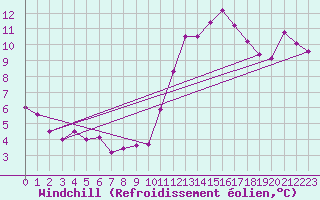 Courbe du refroidissement olien pour La Beaume (05)