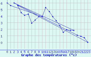 Courbe de tempratures pour Fichtelberg