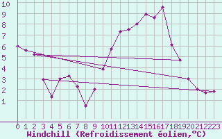 Courbe du refroidissement olien pour Le Val-d