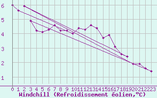 Courbe du refroidissement olien pour Estres-la-Campagne (14)