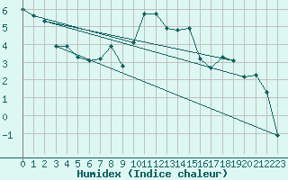 Courbe de l'humidex pour Preonzo (Sw)