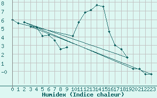 Courbe de l'humidex pour Shoeburyness
