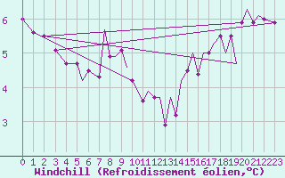 Courbe du refroidissement olien pour Isle Of Man / Ronaldsway Airport