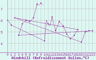 Courbe du refroidissement olien pour Culdrose