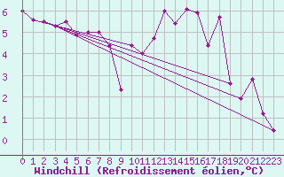 Courbe du refroidissement olien pour Rouen (76)