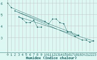 Courbe de l'humidex pour Aberdaron