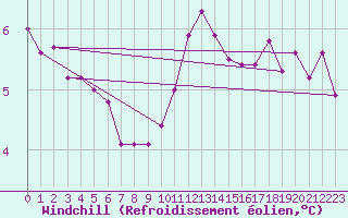 Courbe du refroidissement olien pour Roches Point
