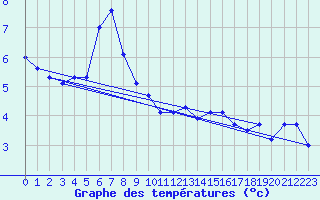 Courbe de tempratures pour Holesov
