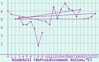 Courbe du refroidissement olien pour La Beaume (05)