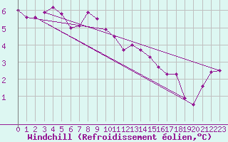 Courbe du refroidissement olien pour Alistro (2B)