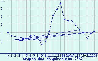 Courbe de tempratures pour Lamballe (22)