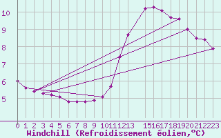 Courbe du refroidissement olien pour Courcouronnes (91)