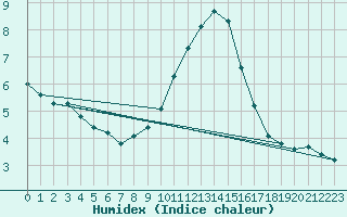 Courbe de l'humidex pour Montroy (17)