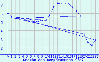 Courbe de tempratures pour Trgueux (22)