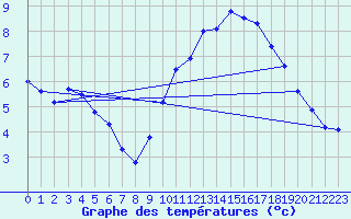 Courbe de tempratures pour Beitem (Be)