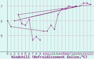 Courbe du refroidissement olien pour Millau (12)