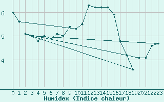 Courbe de l'humidex pour Capel Curig