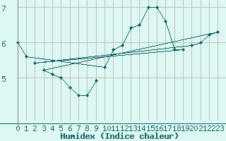 Courbe de l'humidex pour Mont-Saint-Vincent (71)