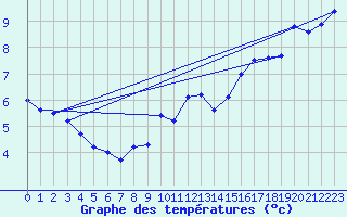 Courbe de tempratures pour Inverbervie