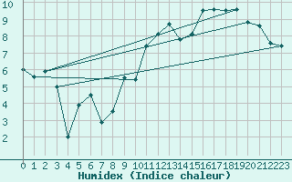 Courbe de l'humidex pour Florennes (Be)