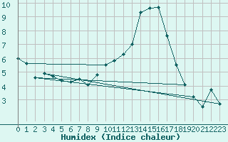 Courbe de l'humidex pour Lerida (Esp)