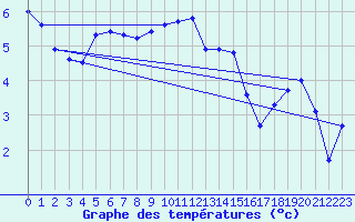 Courbe de tempratures pour Skillinge