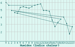 Courbe de l'humidex pour Skillinge