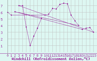 Courbe du refroidissement olien pour Westdorpe Aws