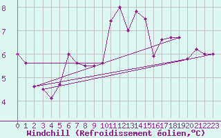 Courbe du refroidissement olien pour Lannion (22)