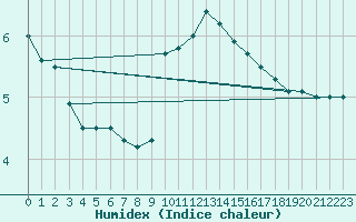 Courbe de l'humidex pour Zumarraga-Urzabaleta