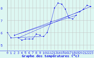 Courbe de tempratures pour Chteaudun (28)