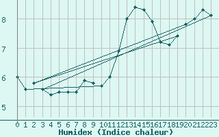 Courbe de l'humidex pour Chteaudun (28)