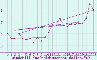 Courbe du refroidissement olien pour Pointe du Raz (29)