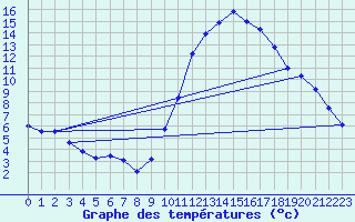Courbe de tempratures pour Verges (Esp)