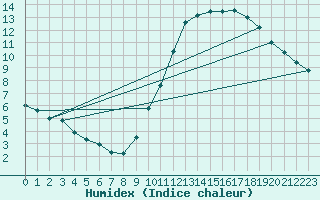 Courbe de l'humidex pour Le Bourget (93)