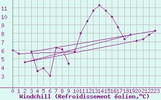 Courbe du refroidissement olien pour Landivisiau (29)