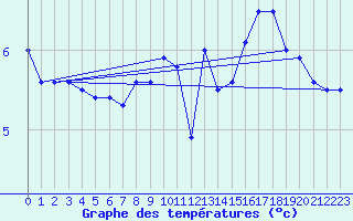 Courbe de tempratures pour Theys (38)