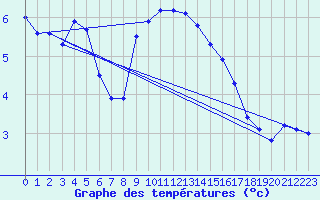 Courbe de tempratures pour Pribyslav