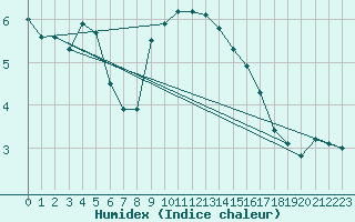 Courbe de l'humidex pour Pribyslav