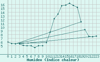 Courbe de l'humidex pour Munte (Be)