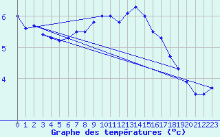 Courbe de tempratures pour Bremerhaven