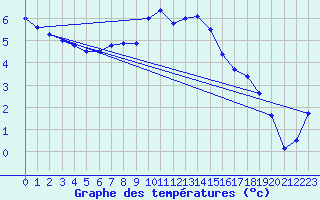 Courbe de tempratures pour Dagloesen