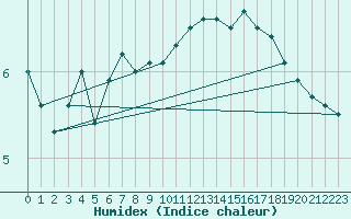 Courbe de l'humidex pour Lerwick