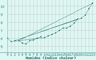 Courbe de l'humidex pour Malin Head