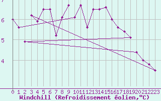 Courbe du refroidissement olien pour Dunkerque (59)