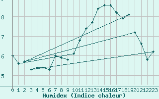 Courbe de l'humidex pour Vaeroy Heliport