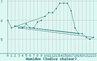 Courbe de l'humidex pour Charlwood