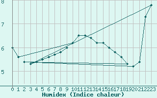 Courbe de l'humidex pour Andau