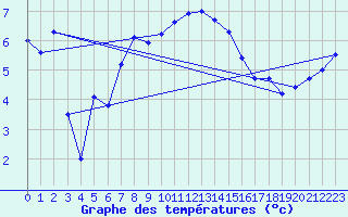 Courbe de tempratures pour Manston (UK)